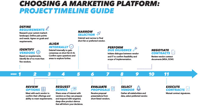 Marketing Platform Evaluation Timeline