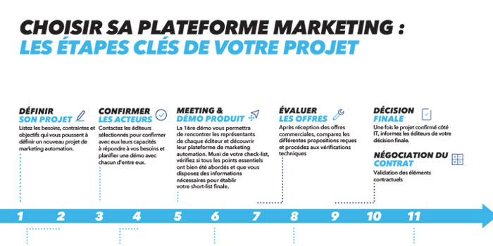 Marketing Platform Evaluation Timeline