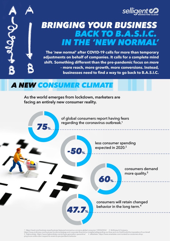 Thumbnail image of Selligent infographic titled "Bringing Your Business Back to B.A.S.I.C. in the ‘New Normal’"