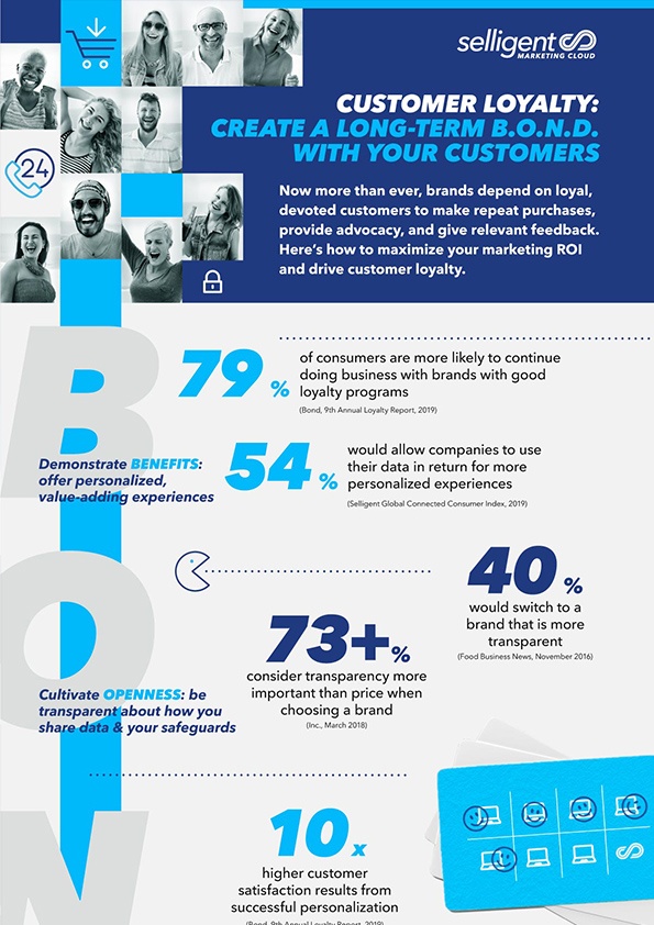 Thumbnail image of Selligent infographic titled "CUSTOMER LOYALTY: Create a Long-Term B.O.N.D. with Your Customers"